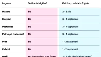 Care legume trebuie ținute în frigider, de fapt. Și cât timp rezistă