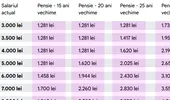 Câți bani vei primi la pensie, în funcție de salariul actual și de vechimea cu care te pensionezi