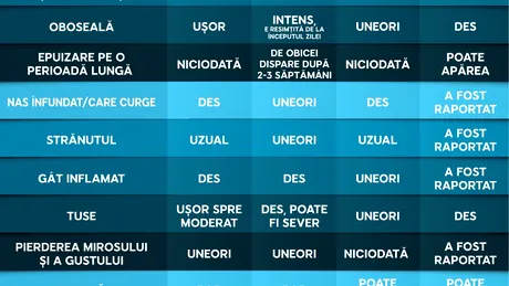 Ai nasul înfundat? Poți avea COVID-19, gripă, răceală sau alergii. Tabelul simptomelor