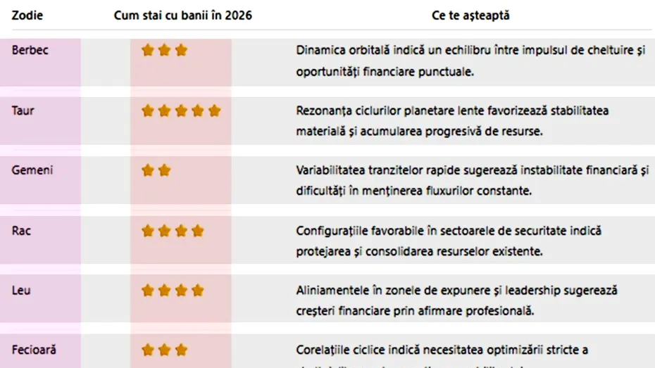 Tabel bani 2026 | Cum stai cu banii anul acesta, în funcție de zodie. Cine se îmbogățește și cine sărăcește