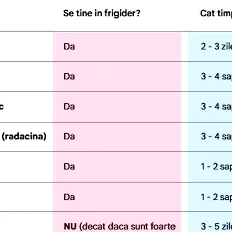 Care legume trebuie ținute în frigider, de fapt. Și cât timp rezistă
