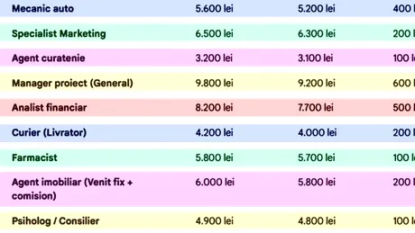 Ce salarii câștigă femeile și bărbații pentru aceleași meserii în România, în 2026. Care sunt diferențele
