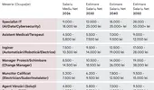 Tabel salarii în România | Ce salariu vei primi pentru meseria ta în 2026, 2030, 2040 și în 2050