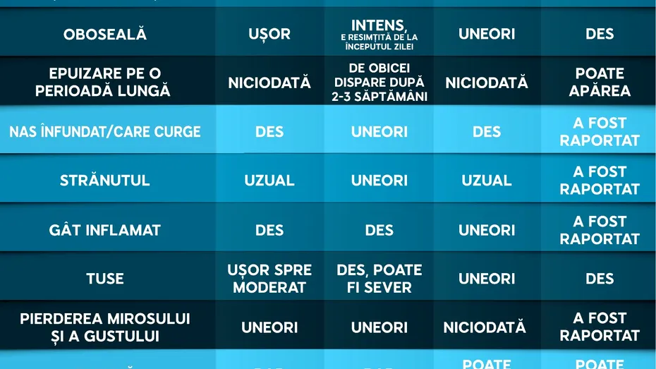 Ai nasul înfundat? Poți avea COVID-19, gripă, răceală sau alergii. Tabelul simptomelor