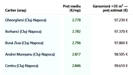 Care sunt cele mai scumpe cartiere din România