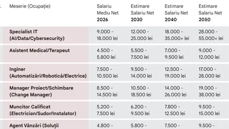 Tabel salarii în România | Ce salariu vei primi pentru meseria ta în 2026, 2030, 2040 și în 2050