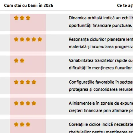 Tabel bani 2026 | Cum stai cu banii anul acesta, în funcție de zodie. Cine se îmbogățește și cine sărăcește