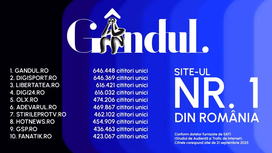 Gândul, cel mai citit site din România. Locul 1 între publicațiile quality. Gândul Media Network conduce clasamentul în rândurile grupurilor de presă, la nivel național