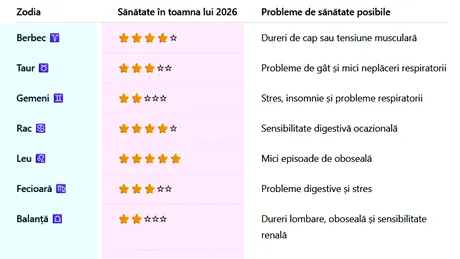 Tabel zodii | Cât de sănătos vei fi în această toamnă, în funcție de zodia ta. Care este cea mai bolnăvicioasă zodie
