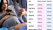 Cât te costă în 2026 să naști într-o clinică privată, în funcție de oraș. Tabel complet pentru România