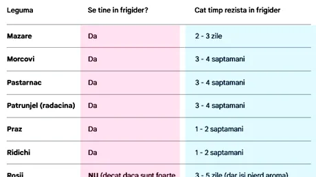 Care legume trebuie ținute în frigider, de fapt. Și cât timp rezistă
