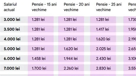 Câți bani vei primi la pensie, în funcție de salariul actual și de vechimea cu care te pensionezi