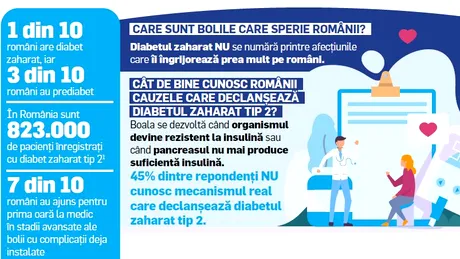 Ce știu românii despre diabet? Care sunt bolile care sperie românii? (studiu)