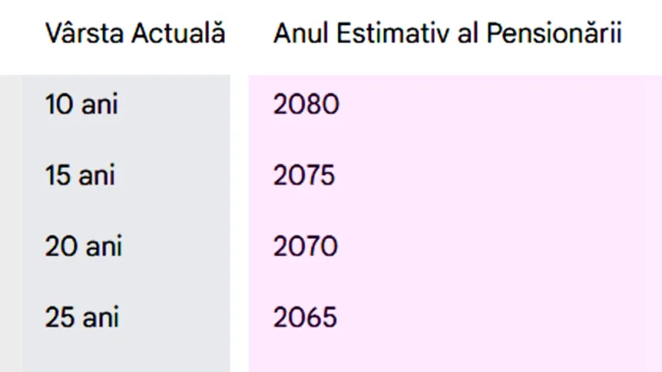 Tabel exclusiv pentru bărbați | Pe ce dată ieși la pensie, în funcție de vârsta ta actuală