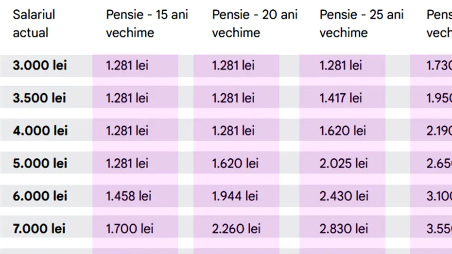 Câți bani vei primi la pensie, în funcție de salariul actual și de vechimea cu care te pensionezi
