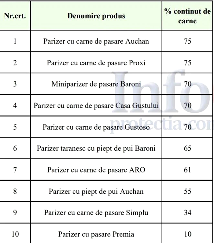 Ingrediente principale pentru parizerul de pasăre vândut în magazinele din România