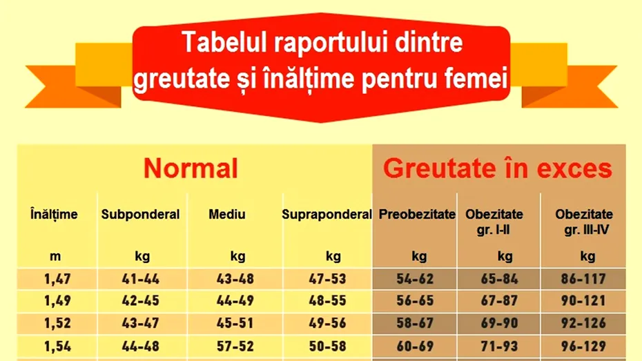 Tabelul greutății ideale pentru femei | Câte kilograme ar trebui să ai, în funcție de înălțimea ta actuală