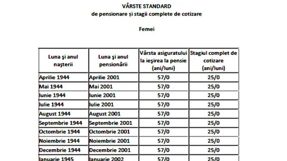 Tabel exclusiv pentru femei | În ce an vei ieși la pensie, în funcție de data nașterii
