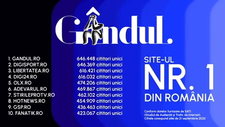 Gândul, cel mai citit site din România. Locul 1 între publicațiile quality. Gândul Media Network conduce clasamentul în rândurile grupurilor de presă, la nivel național