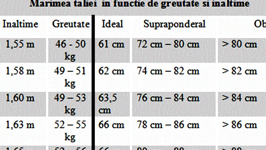 Tabelul taliei ideale pentru femei | Câți centimetri trebuie să măsoare talia ta, în funcție de înălțime și greutate
