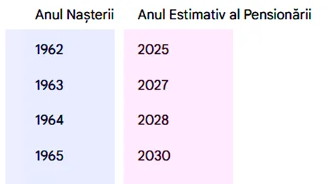 Tabel pensii exclusiv pentru femei | Pe ce dată vei ieși la pensie, în funcție de anul nașterii, după noua lege din România