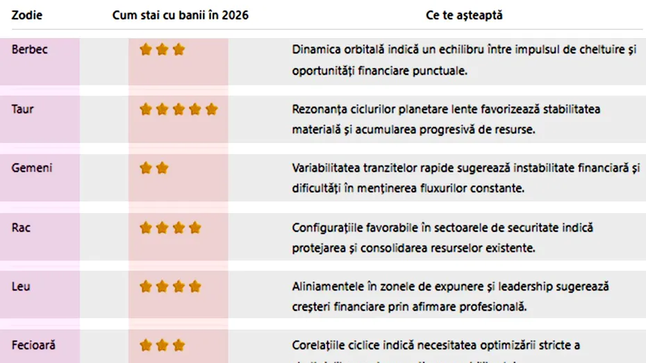 Tabel bani 2026 | Cum stai cu banii anul acesta, în funcție de zodie. Cine se îmbogățește și cine sărăcește