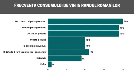 Studiu despre vinuri: 4 din 10 români consumă vin săptămânal