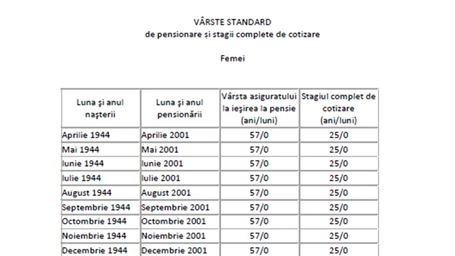 Tabel exclusiv pentru femei | Ce pensie vei avea, în funcție de data nașterii și de stagiul complet de cotizare