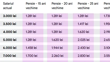 Câți bani vei primi la pensie, în funcție de salariul actual și de vechimea cu care te pensionezi