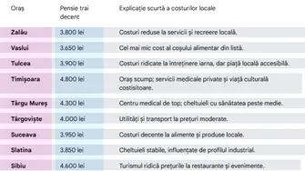 Ce pensie ar trebui să ai, pentru a duce un trai lipsit de griji în 2026, în funcție de orașul în care locuiești