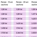 Câți bani vei primi la pensie, în funcție de salariul actual și de vechimea cu care te pensionezi