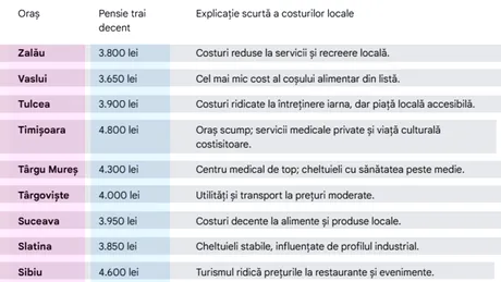 Ce pensie ar trebui să ai, pentru a duce un trai lipsit de griji în 2026, în funcție de orașul în care locuiești